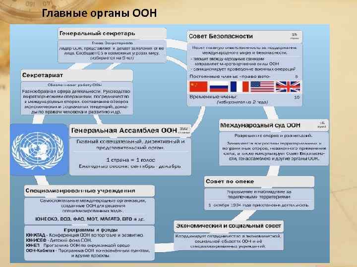 Тесто оон. Структура органов ООН кратко. Организационная структура ООН. Схема организационная структура ООН. Схема органов ООН.
