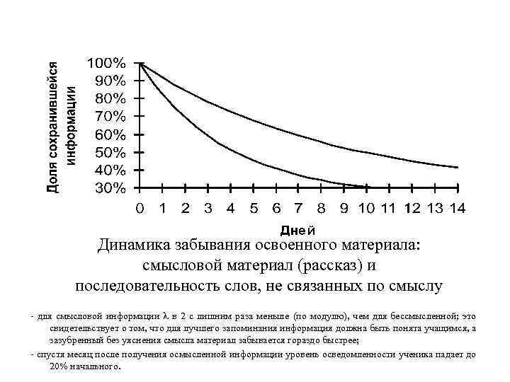 Схема забывания информации