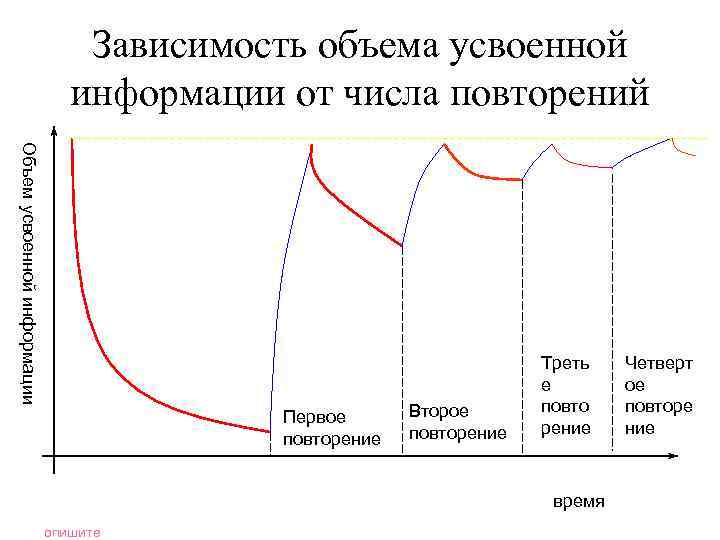 Зависимость объема усвоенной информации от числа повторений Объем усвоенной информации Первое повторение Второе повторение