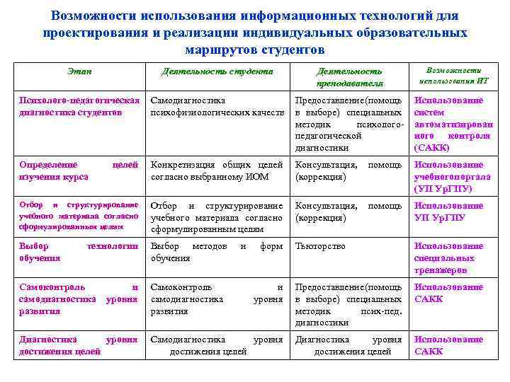 Возможности использования информационных технологий для проектирования и реализации индивидуальных образовательных маршрутов студентов Этап Деятельность