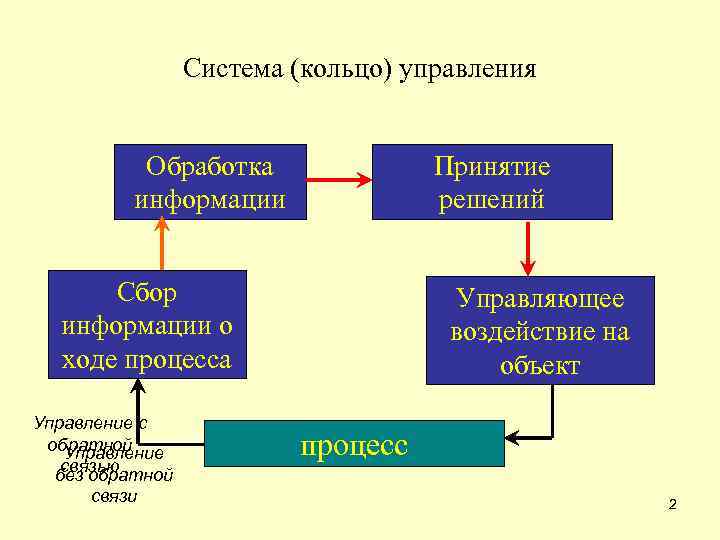 Система (кольцо) управления Обработка информации Принятие решений Сбор информации о ходе процесса Управление с