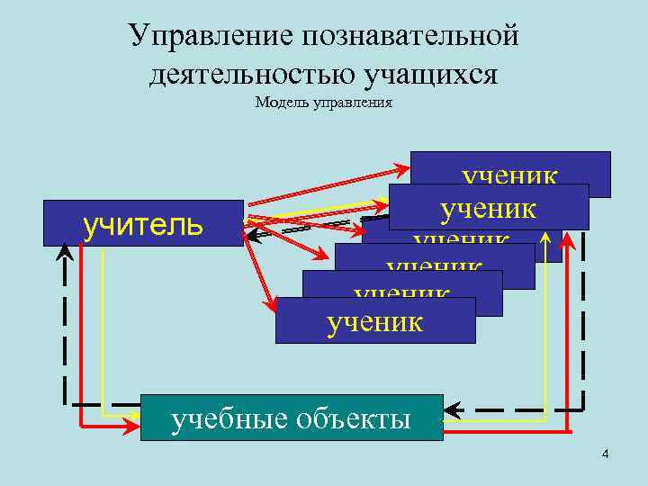 Управляющая деятельность. Управление познавательной деятельностью. Управление познавательной деятельностью учащихся. Приемы управления познавательной деятельностью учащихся. Методы управления познавательной деятельностью учащихся.