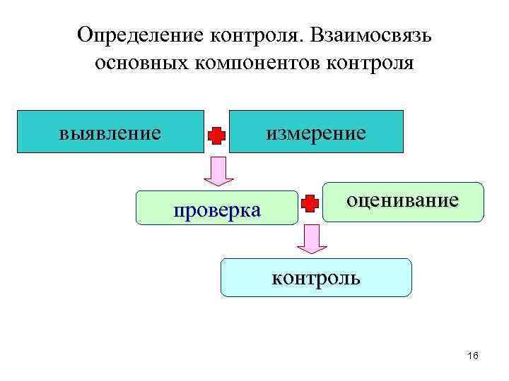 Определение контроля. Взаимосвязь основных компонентов контроля выявление измерение проверка оценивание контроль 16 