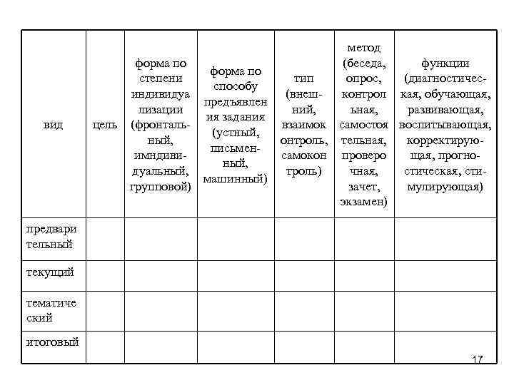 вид форма по степени способу индивидуа предъявлен лизации ия задания цель (фронталь(устный, письменимндивиный, дуальный,