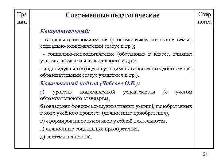 Тра диц Современные педагогические Совр псих. Концептуальный: - социально-экономические (экономическое состояние семьи, социально-экономический статус