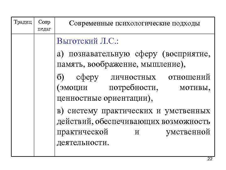 Традиц Совр педаг Современные психологические подходы Выготский Л. С. : а) познавательную сферу (восприятие,