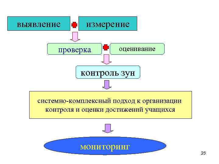 выявление измерение проверка оценивание контроль зун системно-комплексный подход к организации контроля и оценки достижений