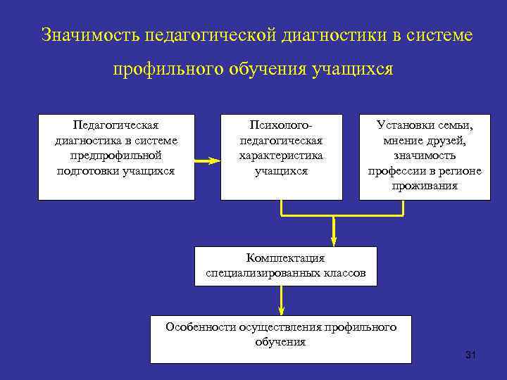 Значимость педагогической диагностики в системе профильного обучения учащихся Педагогическая диагностика в системе предпрофильной подготовки