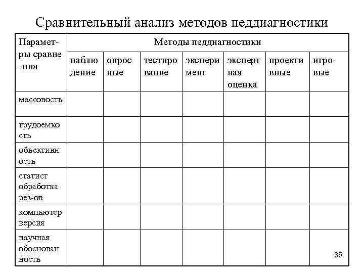 Сравнительный анализ методов педдиагностики Параметры сравне наблю опрос -ния дение ные Методы педдиагностики тестиро