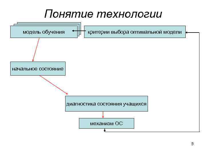 Понятие технологии модель обучения критерии выбора оптимальной модели начальное состояние диагностика состояния учащихся механизм