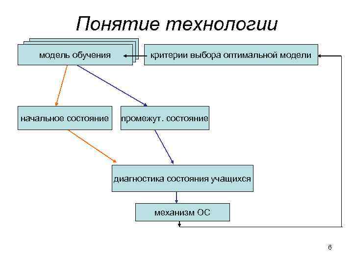 Понятие технологии модель обучения начальное состояние критерии выбора оптимальной модели промежут. состояние диагностика состояния