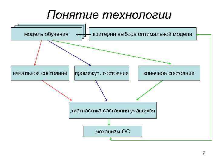 Понятие технологии модель обучения начальное состояние критерии выбора оптимальной модели промежут. состояние конечное состояние