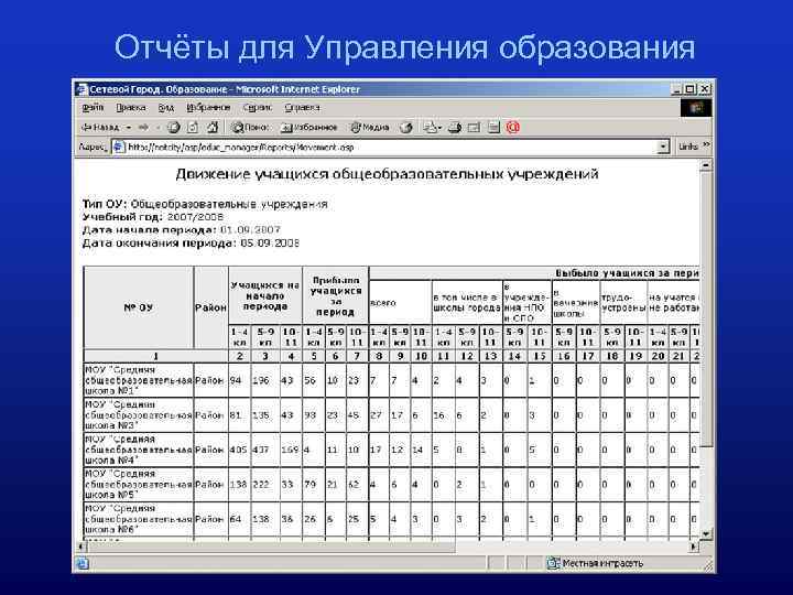 Отчёты для Управления образования 