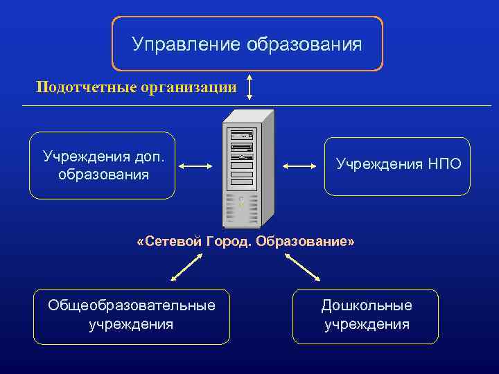 Управление образования Подотчетные организации Учреждения доп. образования Учреждения НПО «Сетевой Город. Образование» Общеобразовательные учреждения