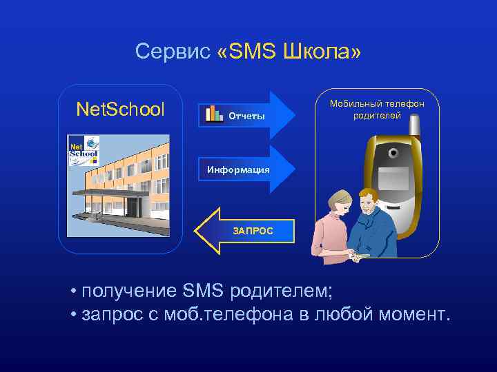 Сервис «SMS Школа» Net. School Отчеты Мобильный телефон родителей Информация ЗАПРОС • получение SMS