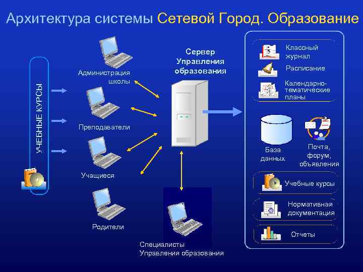 УЧЕБНЫЕ КУРСЫ Архитектура системы Сетевой Город. Образование Администрация школы Классный журнал Сервер Управления образования