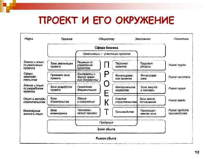 ПРОЕКТ И ЕГО ОКРУЖЕНИЕ 12 
