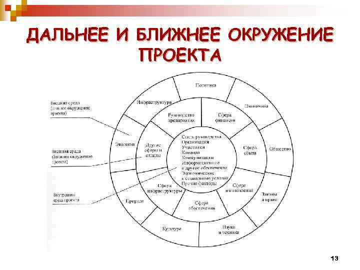 ДАЛЬНЕЕ И БЛИЖНЕЕ ОКРУЖЕНИЕ ПРОЕКТА 13 