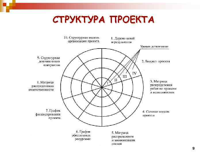 СТРУКТУРА ПРОЕКТА 9 