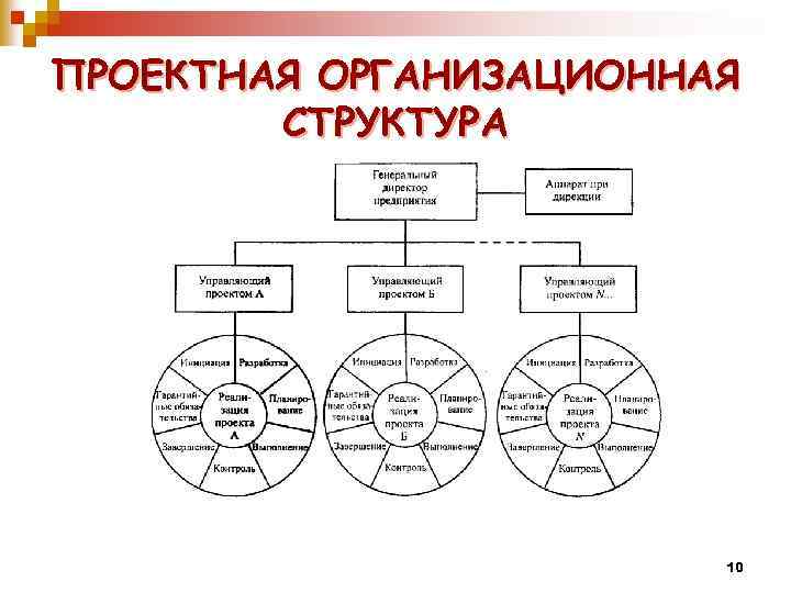 ПРОЕКТНАЯ ОРГАНИЗАЦИОННАЯ СТРУКТУРА 10 
