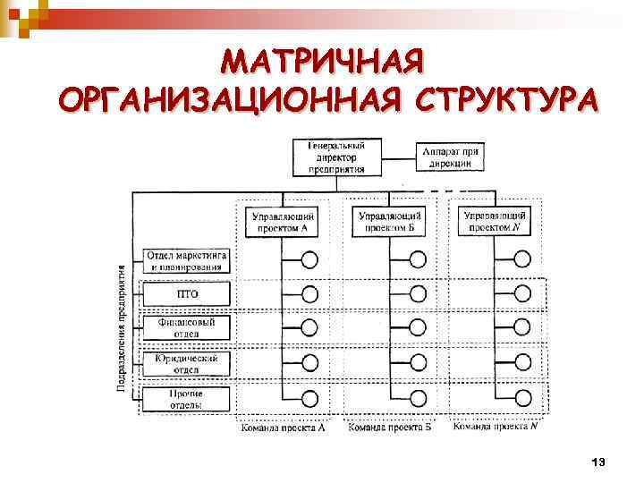 МАТРИЧНАЯ ОРГАНИЗАЦИОННАЯ СТРУКТУРА 13 