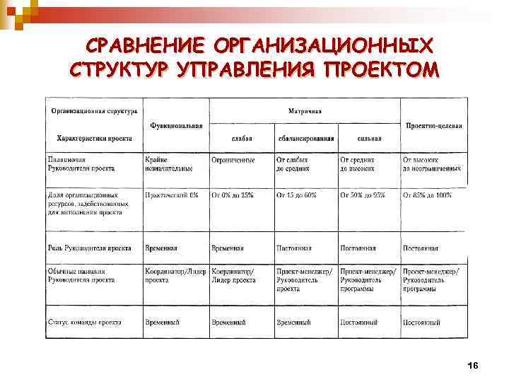 СРАВНЕНИЕ ОРГАНИЗАЦИОННЫХ СТРУКТУР УПРАВЛЕНИЯ ПРОЕКТОМ 16 