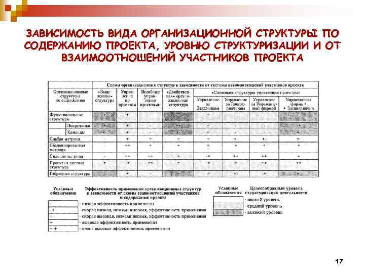 ЗАВИСИМОСТЬ ВИДА ОРГАНИЗАЦИОННОЙ СТРУКТУРЫ ПО СОДЕРЖАНИЮ ПРОЕКТА, УРОВНЮ СТРУКТУРИЗАЦИИ И ОТ ВЗАИМООТНОШЕНИЙ УЧАСТНИКОВ ПРОЕКТА