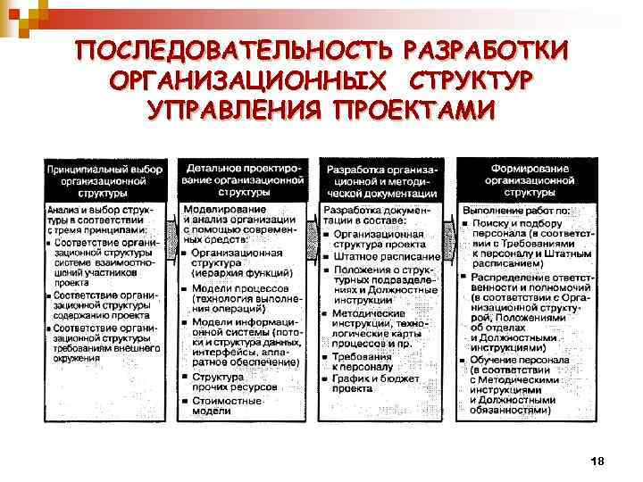 ПОСЛЕДОВАТЕЛЬНОСТЬ РАЗРАБОТКИ ОРГАНИЗАЦИОННЫХ СТРУКТУР УПРАВЛЕНИЯ ПРОЕКТАМИ 18 