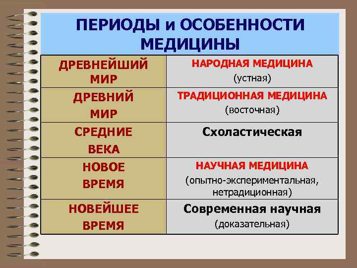ПЕРИОДЫ и ОСОБЕННОСТИ МЕДИЦИНЫ ДРЕВНЕЙШИЙ МИР НАРОДНАЯ МЕДИЦИНА (устная) ДРЕВНИЙ МИР ТРАДИЦИОННАЯ МЕДИЦИНА (восточная)