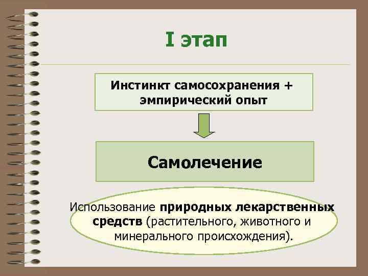 I этап Инстинкт самосохранения + эмпирический опыт Самолечение Использование природных лекарственных средств (растительного, животного