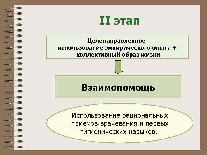 II этап Целенаправленное использование эмпирического опыта + коллективный образ жизни Взаимопомощь Использование рациональных приемов