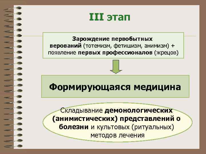 III этап Зарождение первобытных верований (тотемизм, фетишизм, анимизм) + появление первых профессионалов (жрецов) Формирующаяся