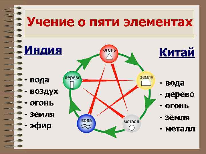 Учение о пяти элементах Индия Китай - вода - воздух - огонь - земля