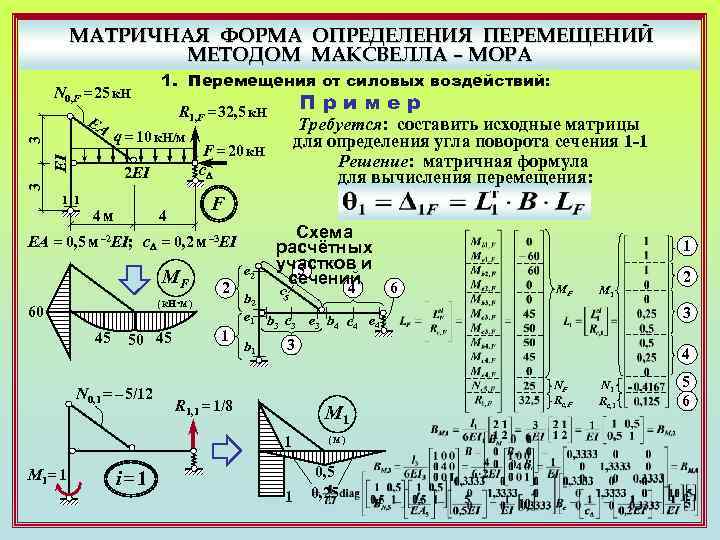 Строительная механика определения. Метод мора техническая механика. Метод мора строймех. Метод мора для определения перемещений сопромат. Интеграл мора строймех.