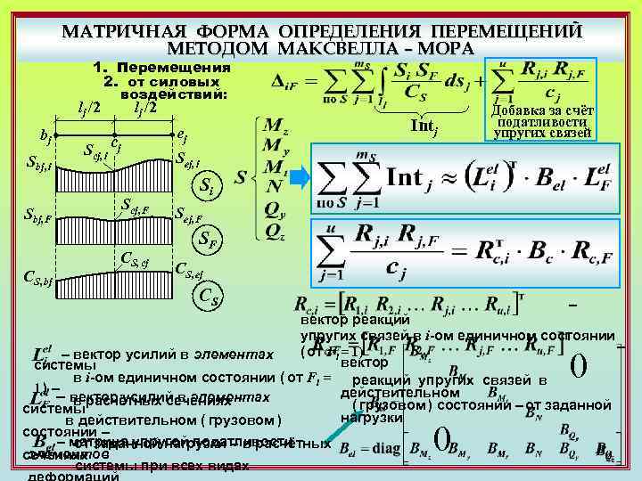 Метод перемещений определение. Перемещение методом Максвелла мора. Формула Максвелла мора для определения перемещений. Методы определения перемещений. Определение перемещений методом мора.