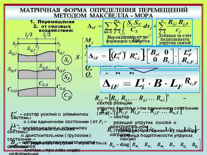 МАТРИЧНАЯ ФОРМА ОПРЕДЕЛЕНИЯ ПЕРЕМЕЩЕНИЙ МЕТОДОМ МАКСВЕЛЛА – МОРА 1. Перемещения 2. от силовых воздействий: