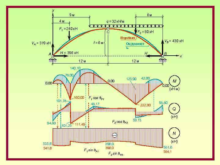 y 6 м 9 м 4 м q = 32 к. Н/м F 1