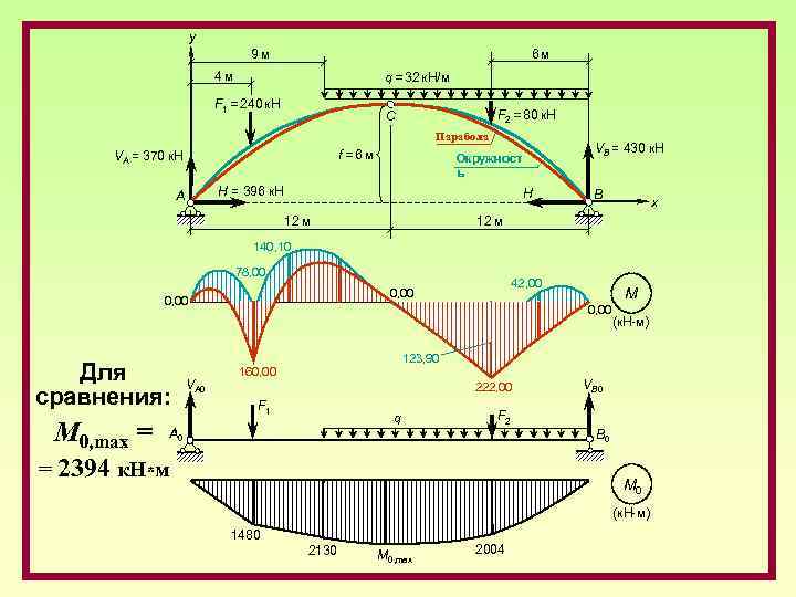 y 6 м 9 м 4 м q = 32 к. Н/м F 1