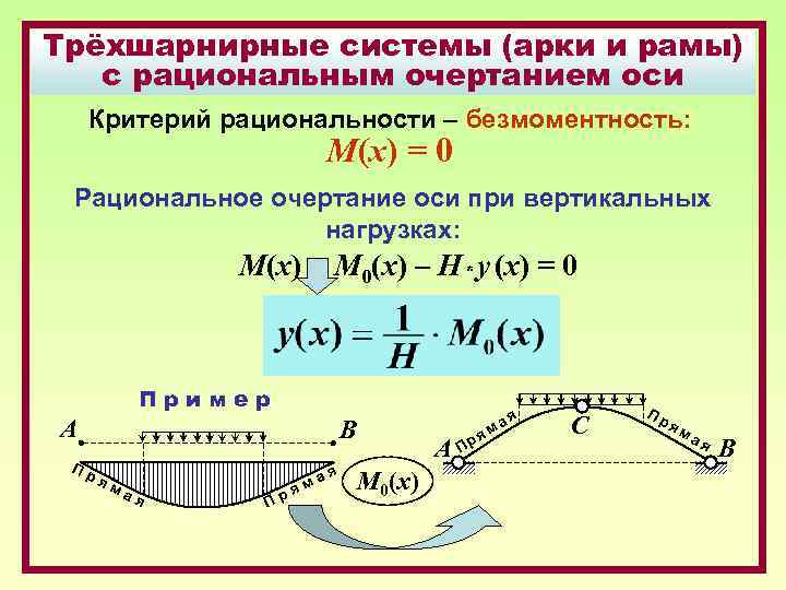Трёхшарнирные системы (арки и рамы) с рациональным очертанием оси Критерий рациональности – безмоментность: М(х)