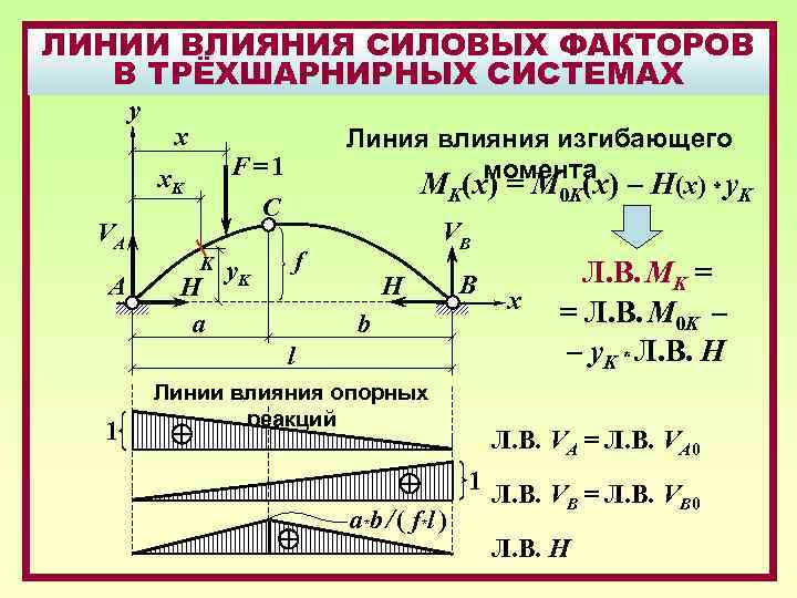 ЛИНИИ ВЛИЯНИЯ СИЛОВЫХ ФАКТОРОВ В ТРЁХШАРНИРНЫХ СИСТЕМАХ y x F=1 x. K VA A