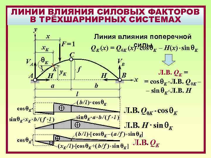 ЛИНИИ ВЛИЯНИЯ СИЛОВЫХ ФАКТОРОВ В ТРЁХШАРНИРНЫХ СИСТЕМАХ y x F=1 x. K VA A
