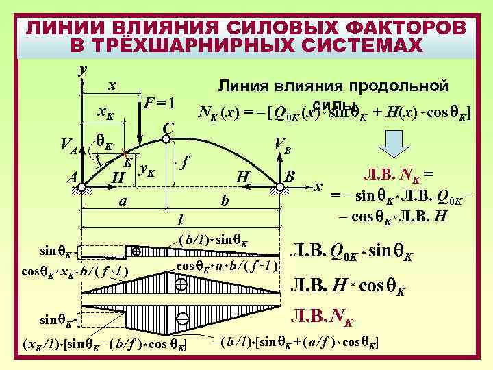 ЛИНИИ ВЛИЯНИЯ СИЛОВЫХ ФАКТОРОВ В ТРЁХШАРНИРНЫХ СИСТЕМАХ y x F=1 x. K VA A