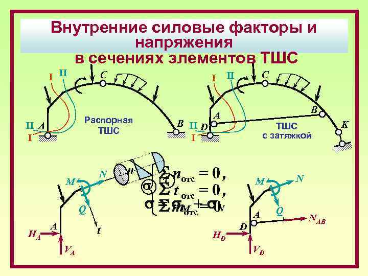 Внутренние силовые факторы при сжатии