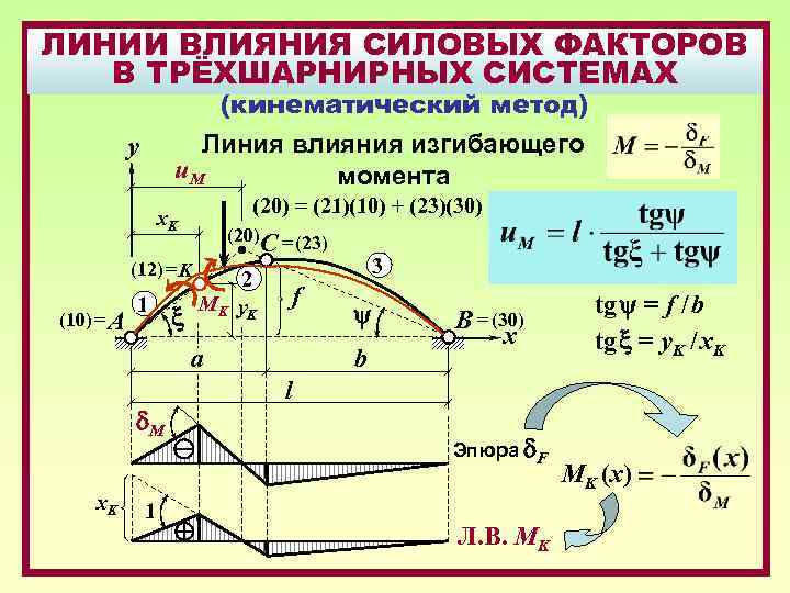 Метод линий