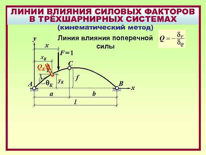 ЛИНИИ ВЛИЯНИЯ СИЛОВЫХ ФАКТОРОВ В ТРЁХШАРНИРНЫХ СИСТЕМАХ (кинематический метод) y Линия влияния поперечной силы
