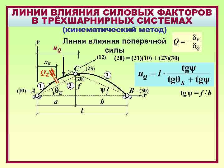 ЛИНИИ ВЛИЯНИЯ СИЛОВЫХ ФАКТОРОВ В ТРЁХШАРНИРНЫХ СИСТЕМАХ (кинематический метод) Линия влияния поперечной u. Q