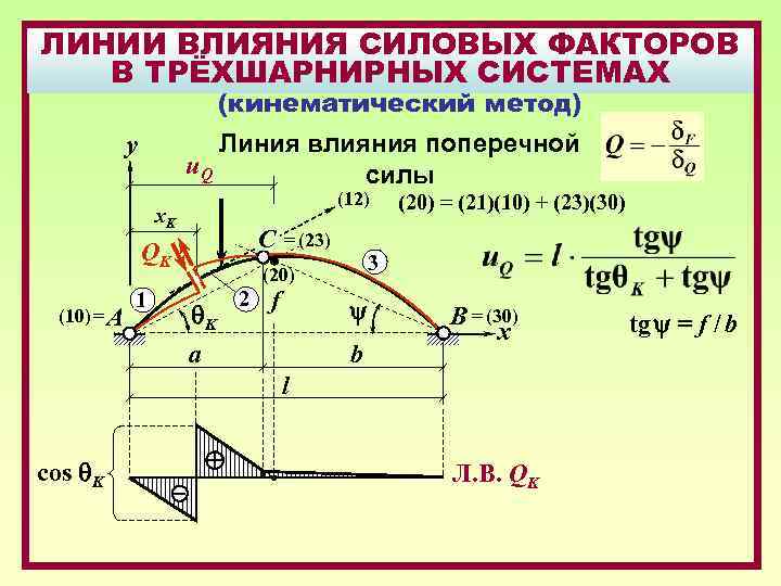 Расчет 1 10. Линии влияния усилий в трехшарнирных арках. Усилия в трехшарнирной арке. Линия влияния поперечной силы трехшарнирной арки. Построение линий влияния в трехшарнирных системах.