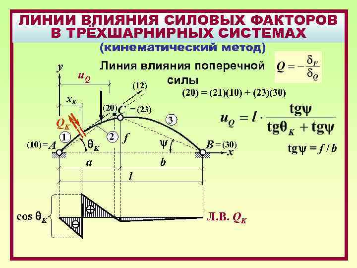 ЛИНИИ ВЛИЯНИЯ СИЛОВЫХ ФАКТОРОВ В ТРЁХШАРНИРНЫХ СИСТЕМАХ (кинематический метод) y u. Q (20) =
