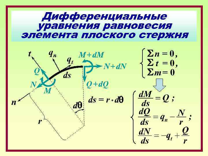 Дифференциальные уравнения равновесия элемента плоского стержня qn t Q N qt M + d.