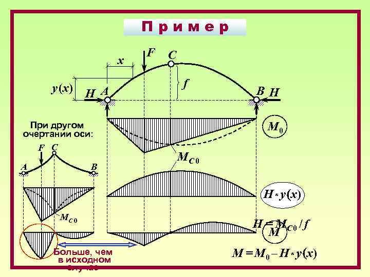 Пример x y (x) Н A При другом очертании оси: F C B A